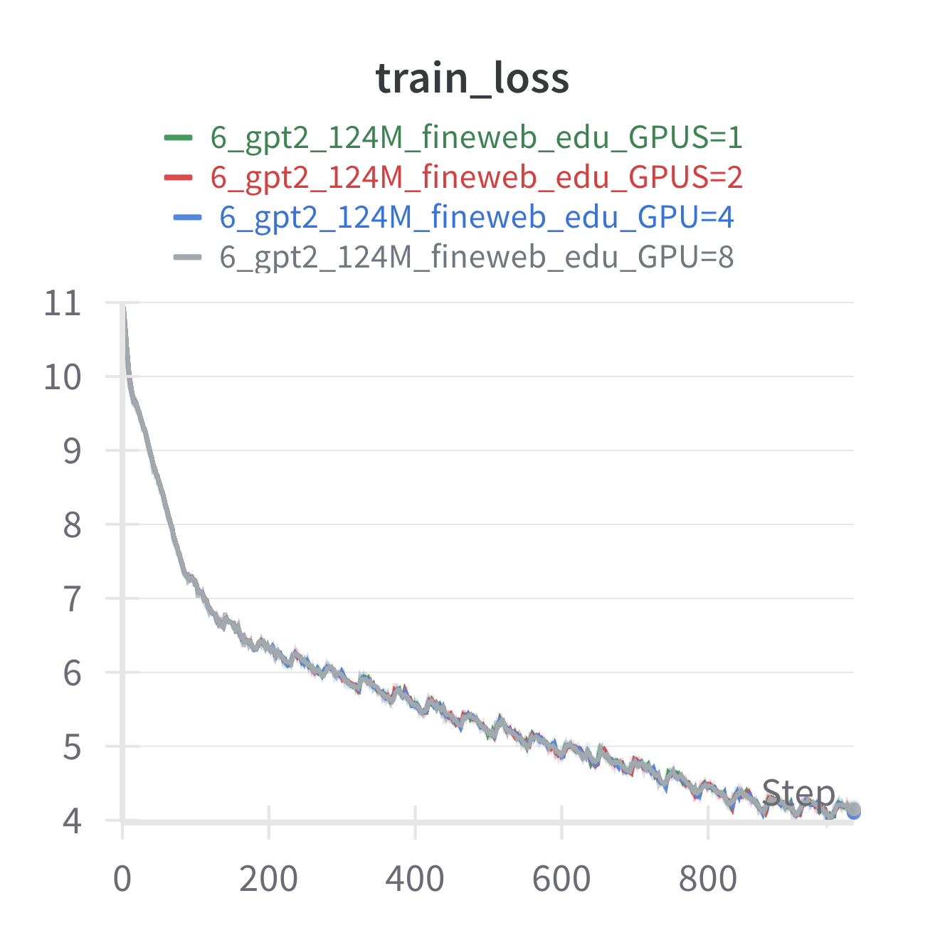 6_gpt2_124M_training_loss_vs_num_gpus_by_step