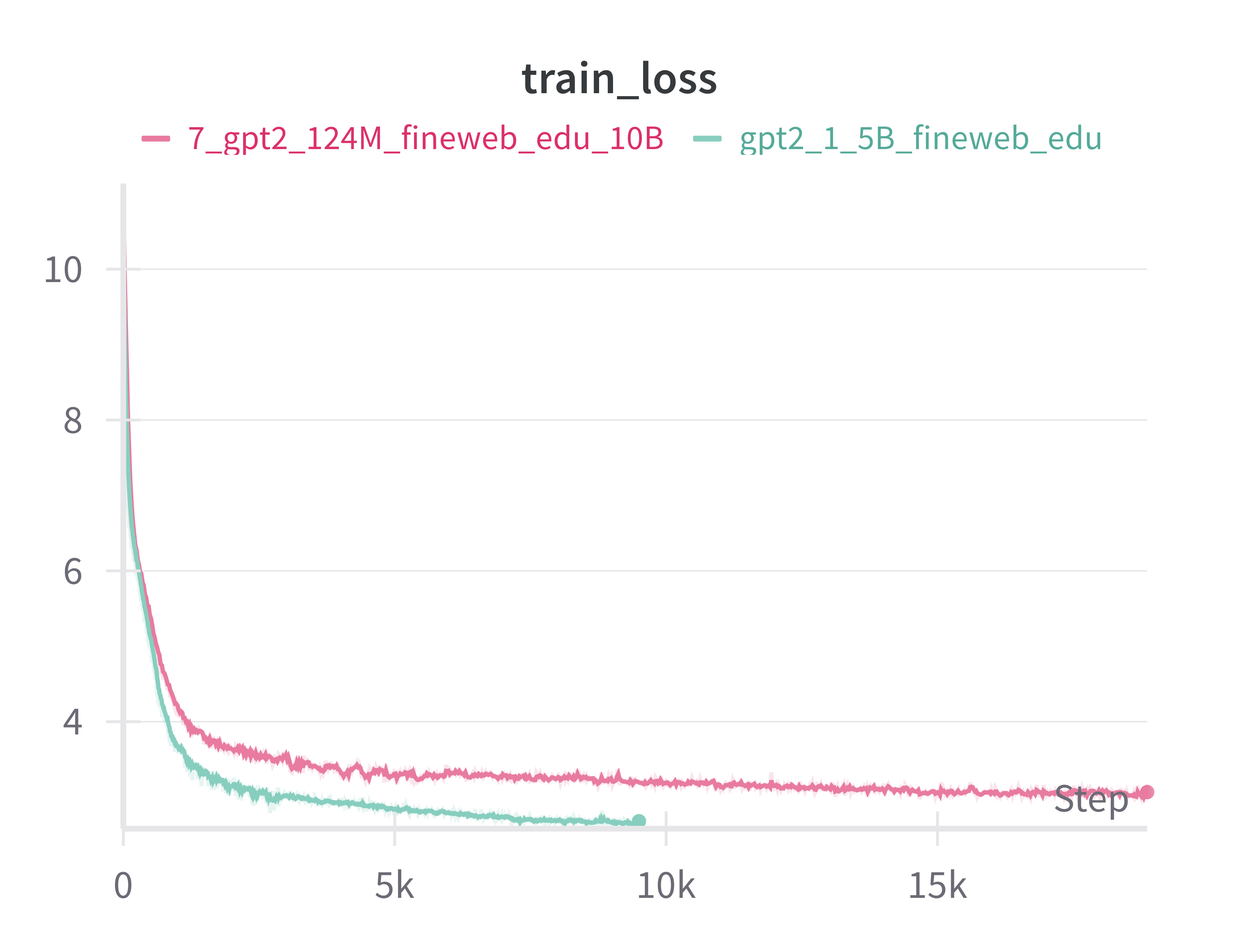 gpt2_1_5B_and_124M_train_loss