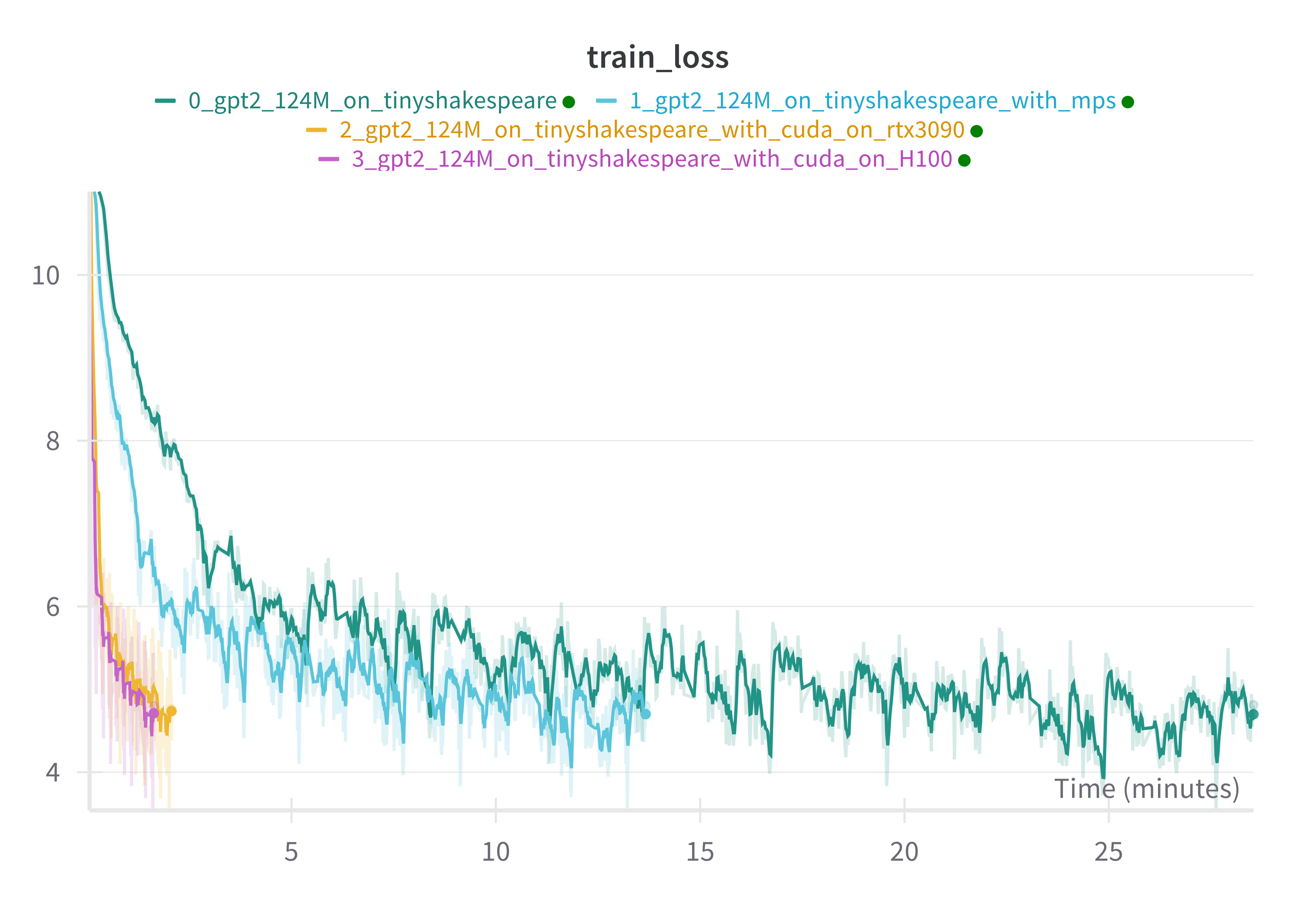 gpt2_hardware_train_loss_by_time