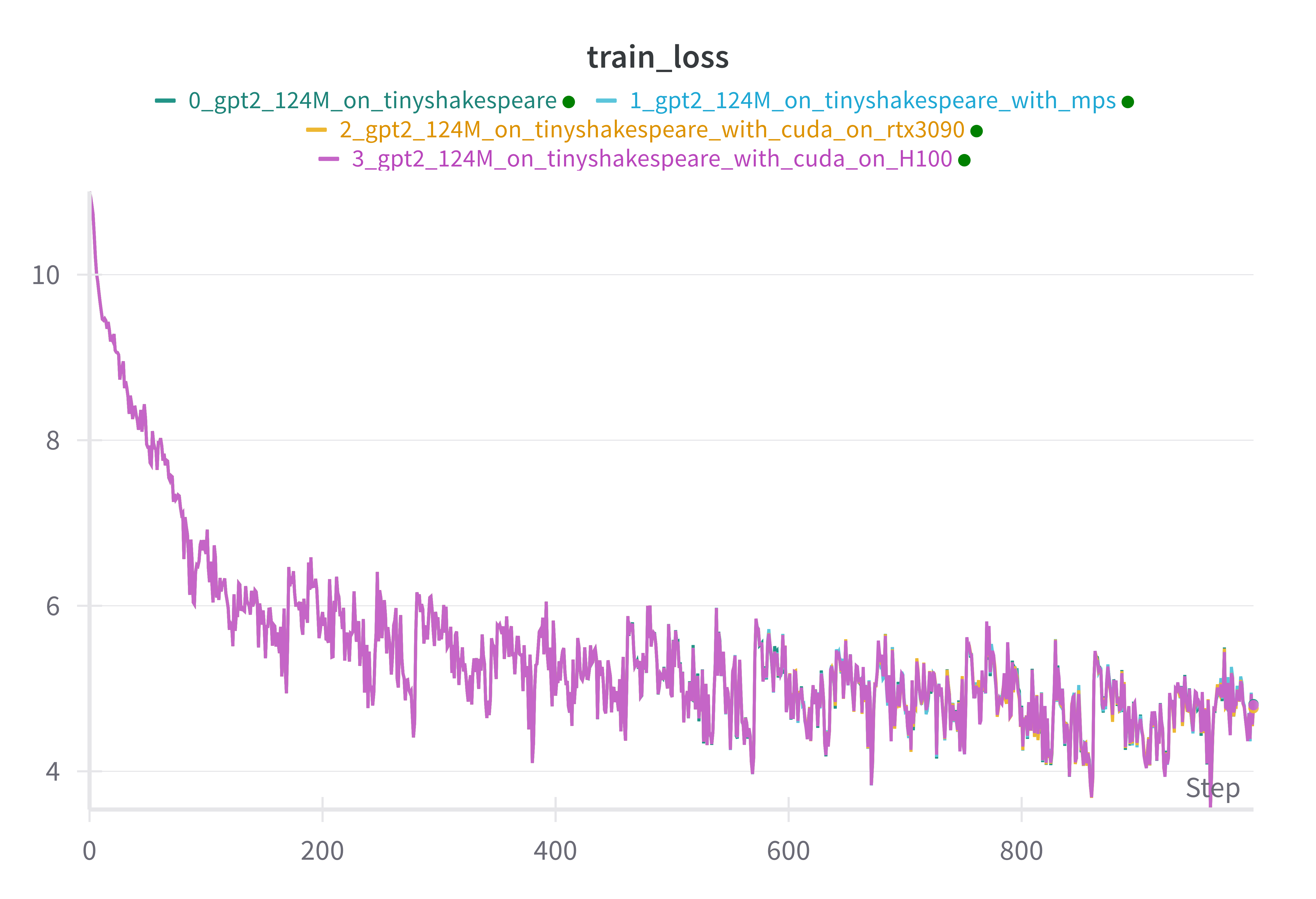 gpt2_hardware_train_loss_vs_step